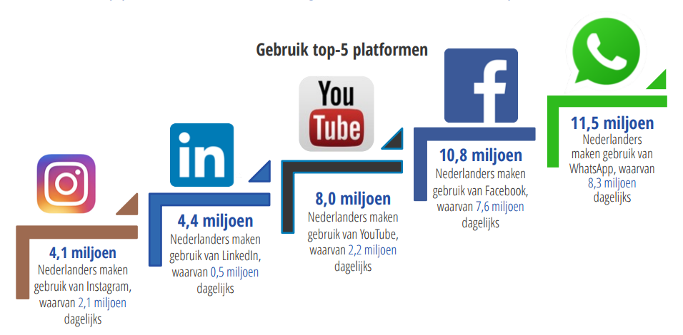 WhatsApp is ook in 2018 het grootste social media platform.
